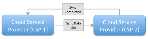 CSP->CSP Sync Identity Push