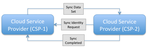 CSP->CSP Sync Identity Pull