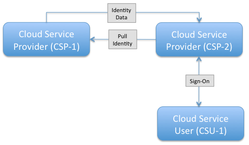Figure 1.3.6-1 CSP->CSP SSO Trigger - Pull