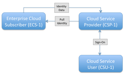 Figure 1.4.4-1 ECS->CSP SSO Pull